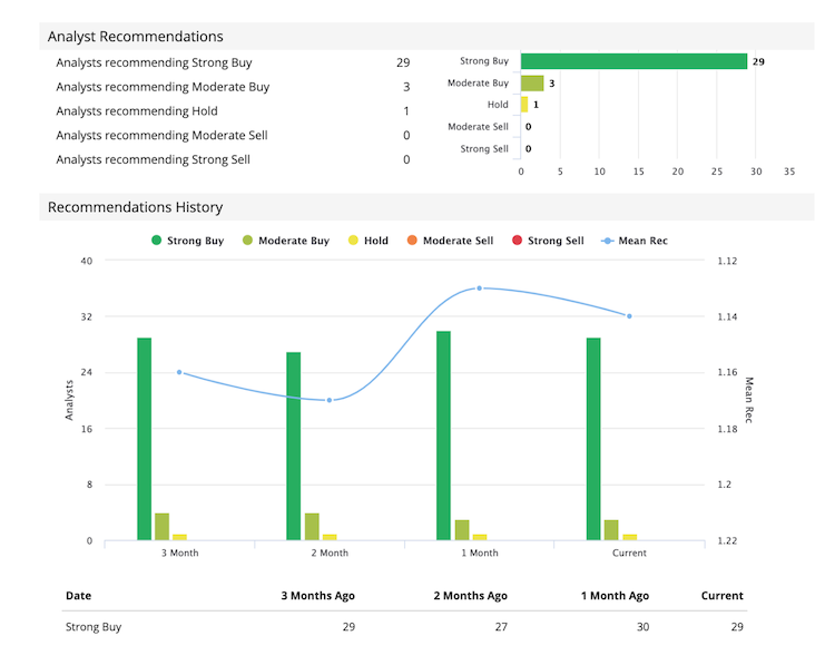 Analyst Recommendations