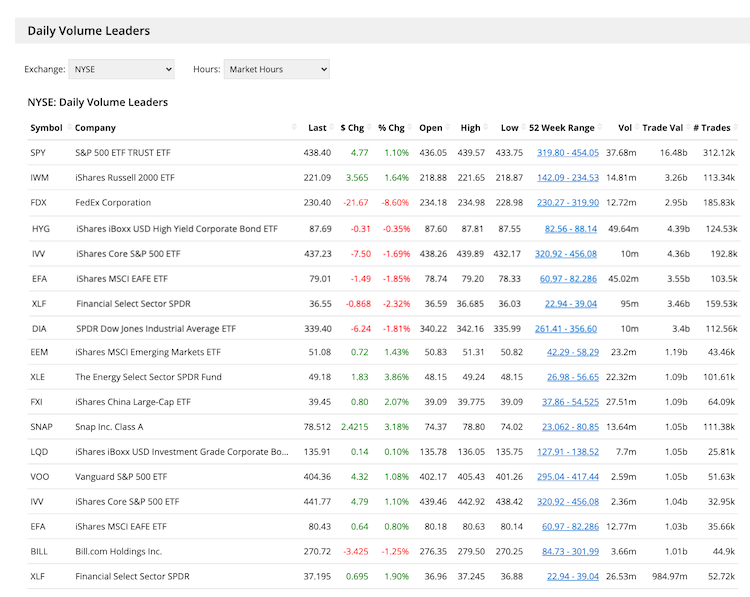 Daily Volume Leaders