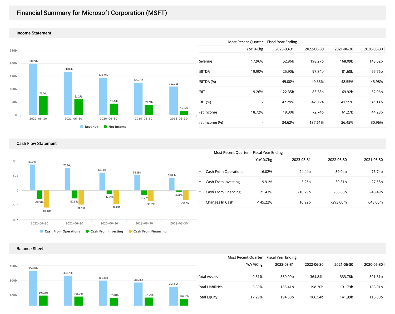 Financial Summary