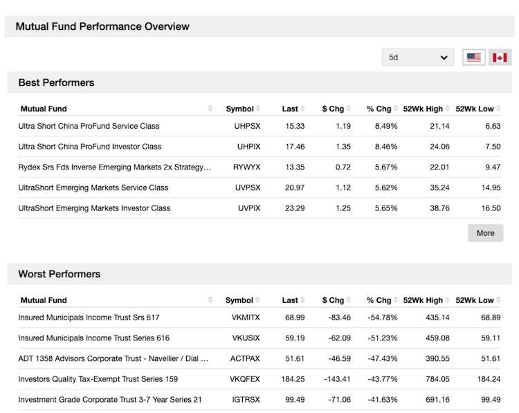 Fund Performers Mutual Funds