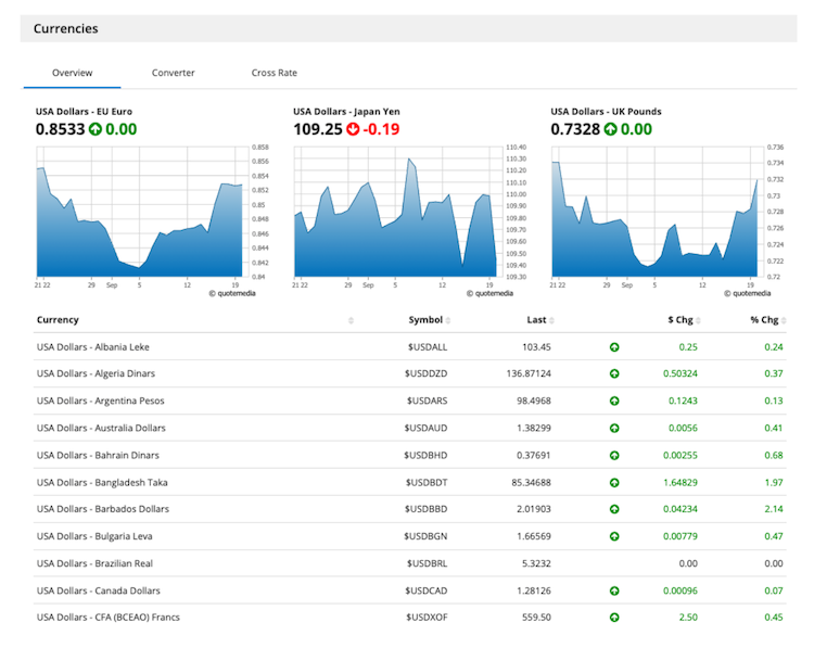 Market Currencies Tabbed