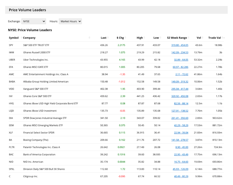 Price Volume Leaders