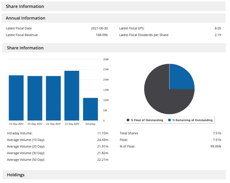 Share Info Performance